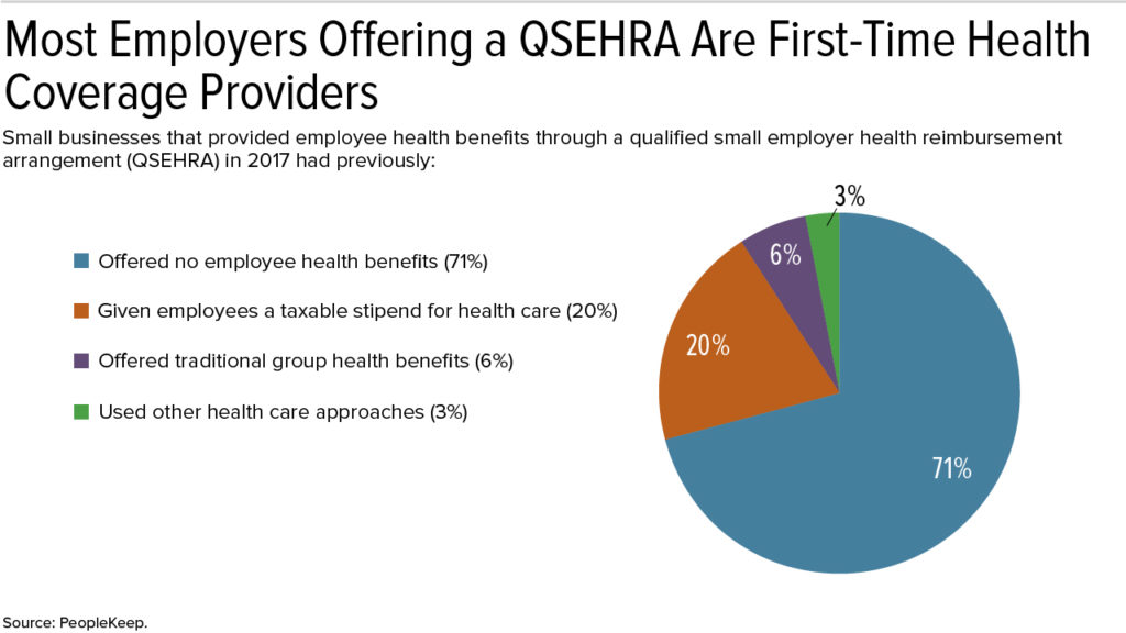 Qualified Small Employer Health Reimbursement Arrangement