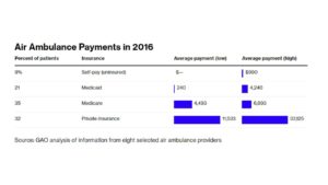 Air Ambulance Payments