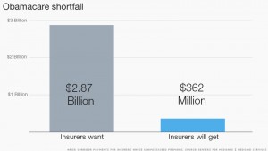 Obamacare Shortfall