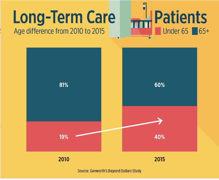 Long Term Care Chart